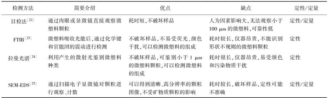 陈卫课题组:水中微塑料污染研究进展与热点分析