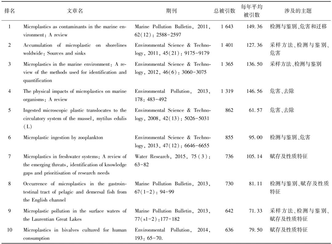 陈卫课题组:水中微塑料污染研究进展与热点分析