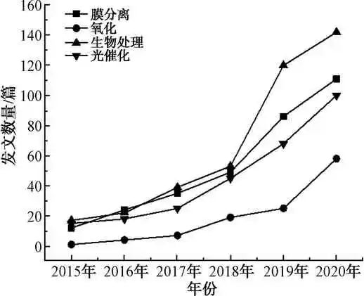 陈卫课题组:水中微塑料污染研究进展与热点分析