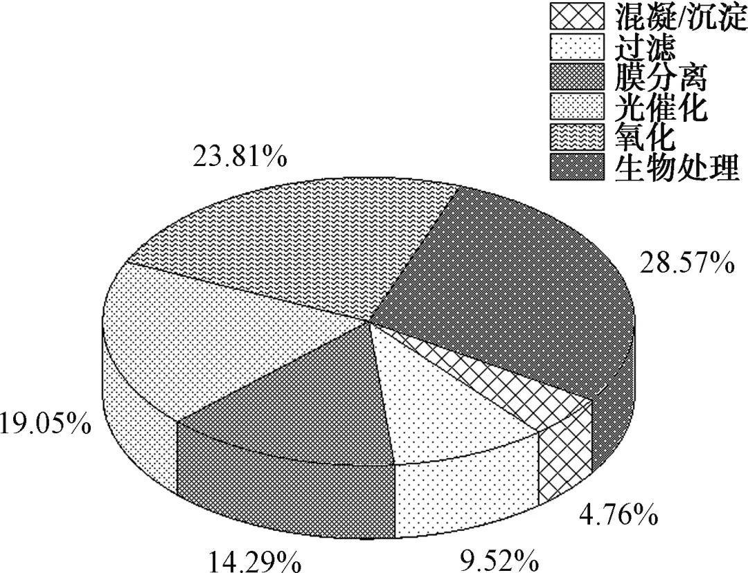 陈卫课题组:水中微塑料污染研究进展与热点分析