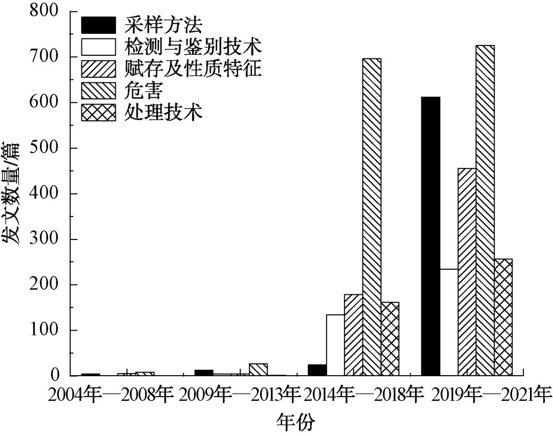 陈卫课题组:水中微塑料污染研究进展与热点分析