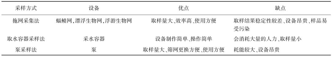 陈卫课题组:水中微塑料污染研究进展与热点分析