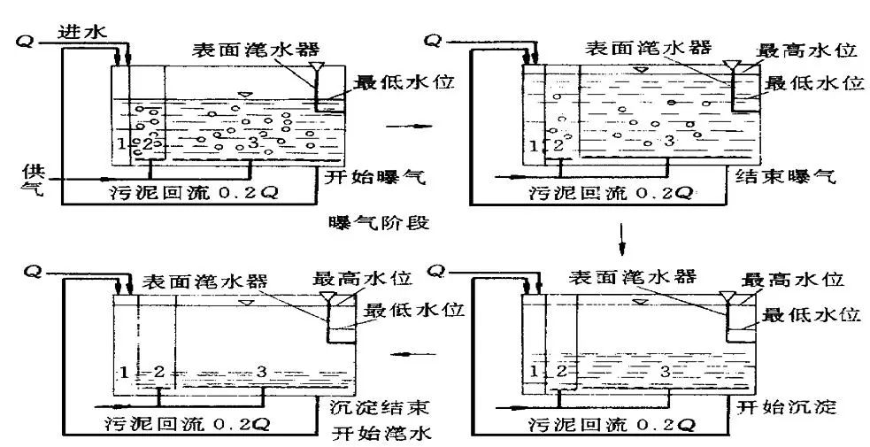  CASS与CAST工艺 有何不同？