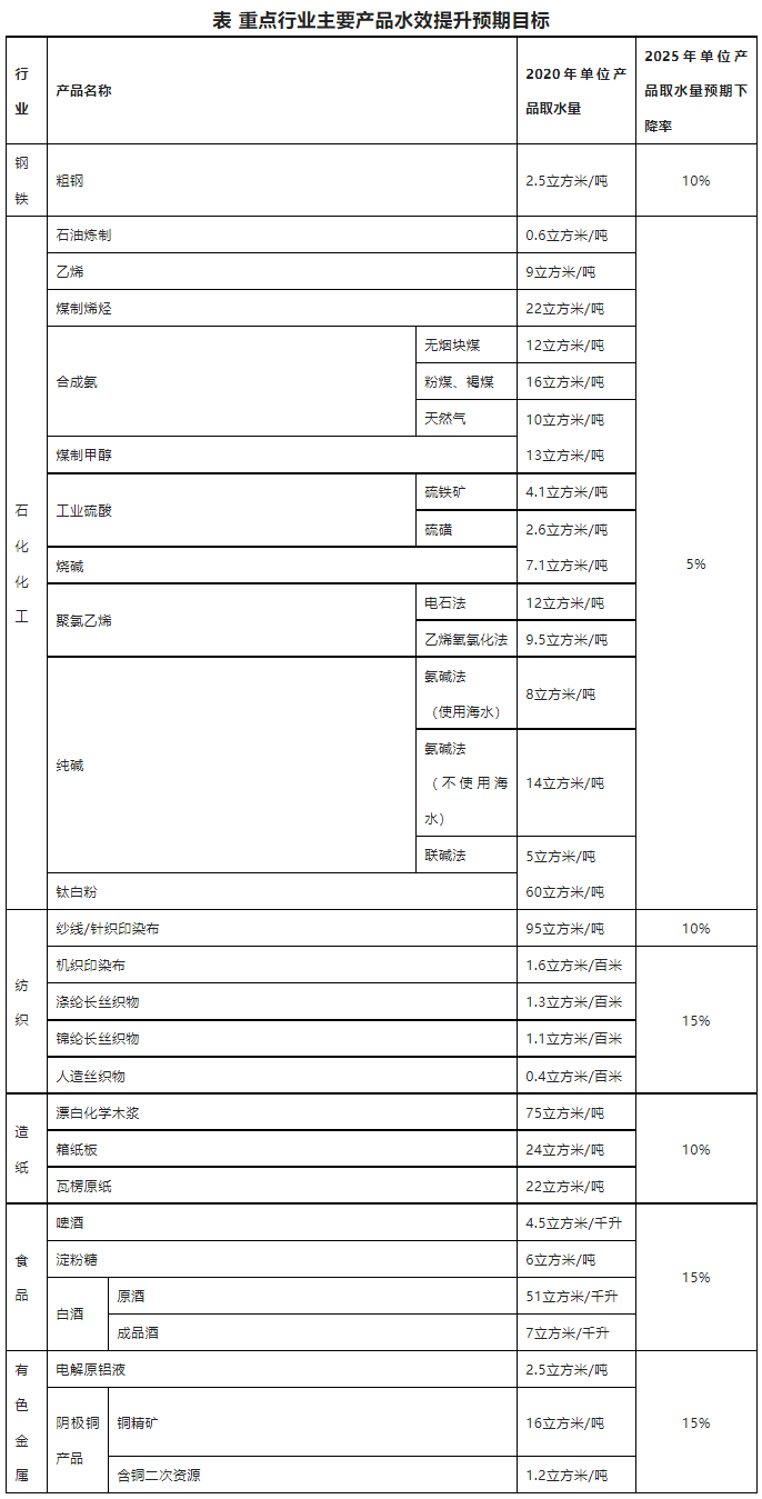 六部门联合印发工业水效提升行动计划