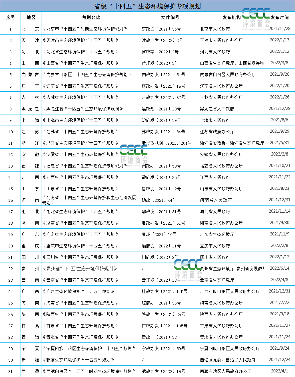 2022年上半年生态环保大事记——政策