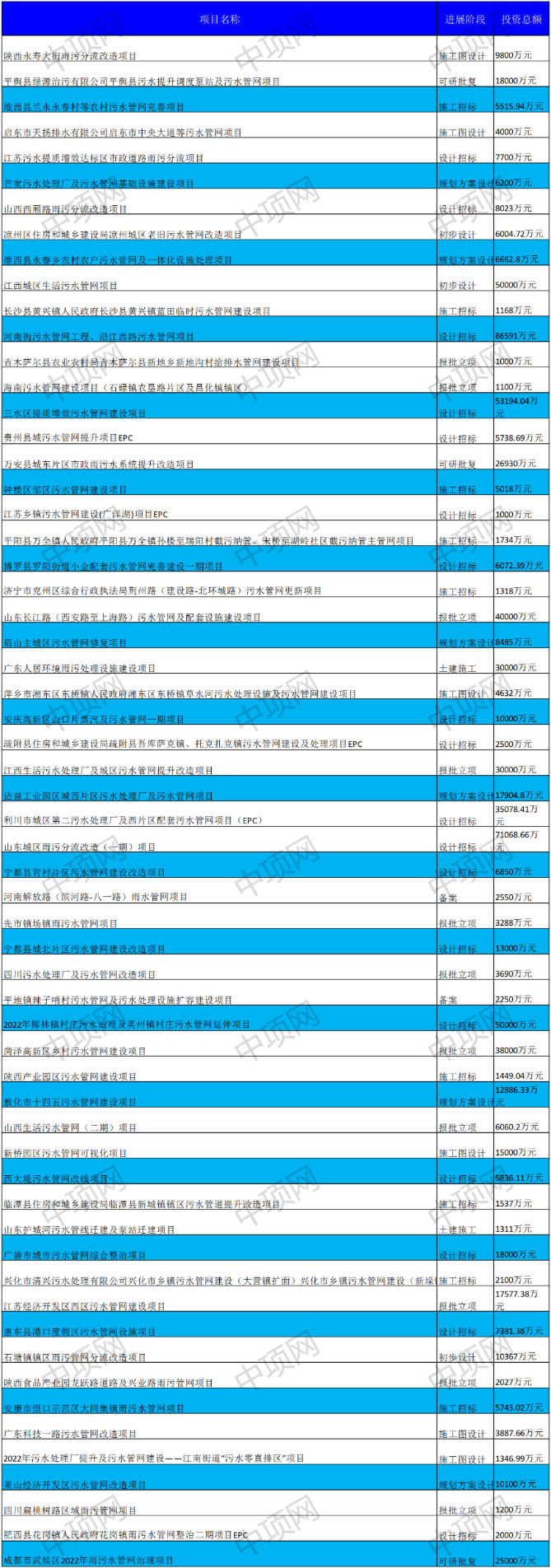 7月第三周最新污水项目汇总