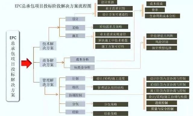 EPC工程总承包全过程管控21个要点（附图解）