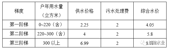 疫情期间上海市居民生活用水量调查与分析