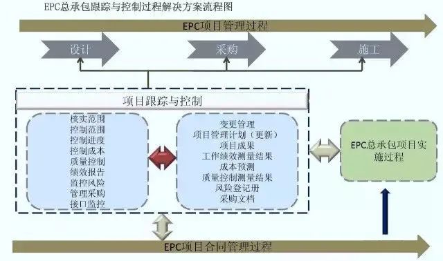 EPC工程总承包全过程管控21个要点（附图解）