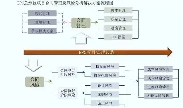 EPC工程总承包全过程管控21个要点（附图解）