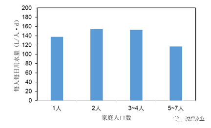 疫情期间上海市居民生活用水量调查与分析