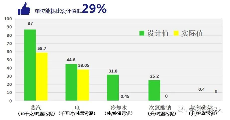 污泥干化应该追求什么？