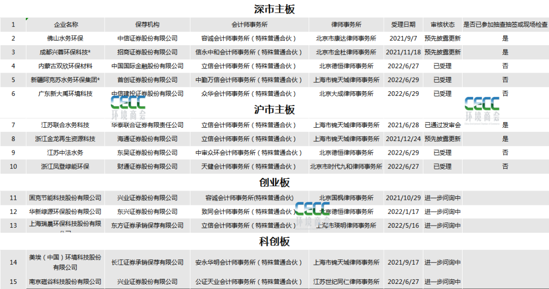 2022年上半年生态环保大事记——上市