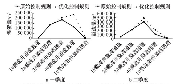 案例：流域排水系统提升空间到底有多大