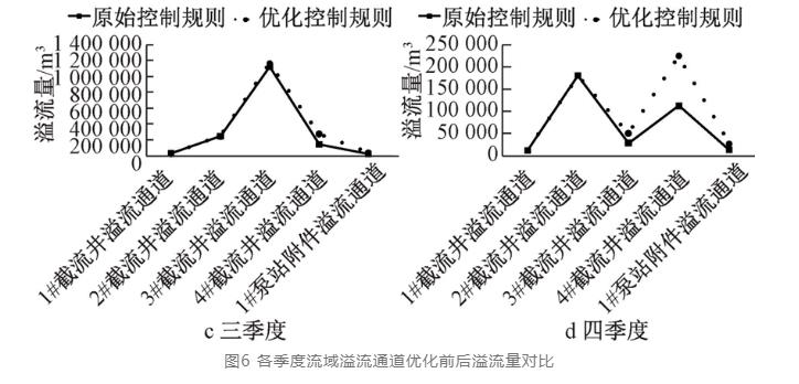 案例：流域排水系统提升空间到底有多大