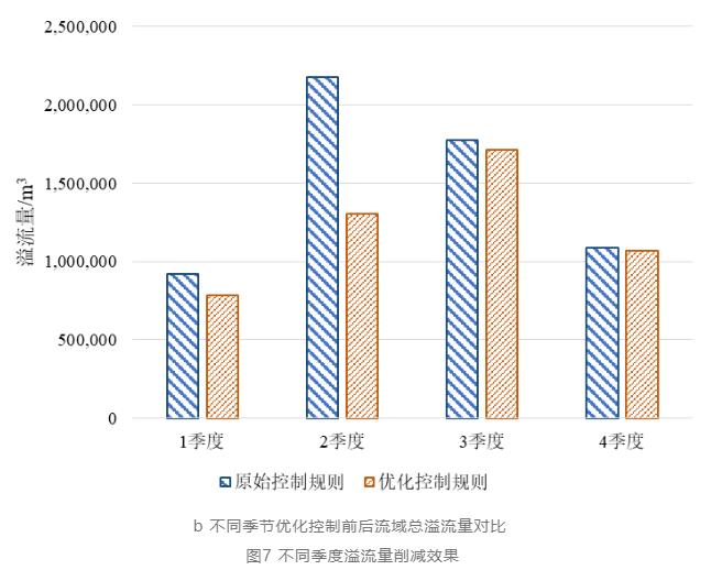 案例：流域排水系统提升空间到底有多大