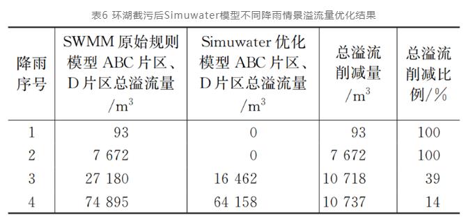 案例：流域排水系统提升空间到底有多大