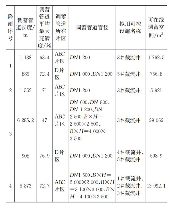 案例：流域排水系统提升空间到底有多大