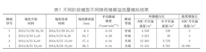 案例：流域排水系统提升空间到底有多大