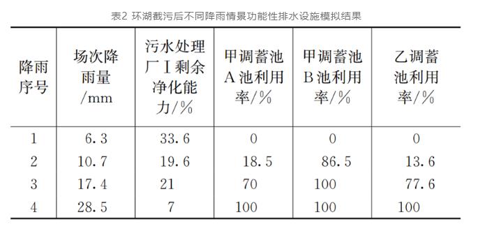 案例：流域排水系统提升空间到底有多大