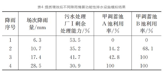 案例：流域排水系统提升空间到底有多大