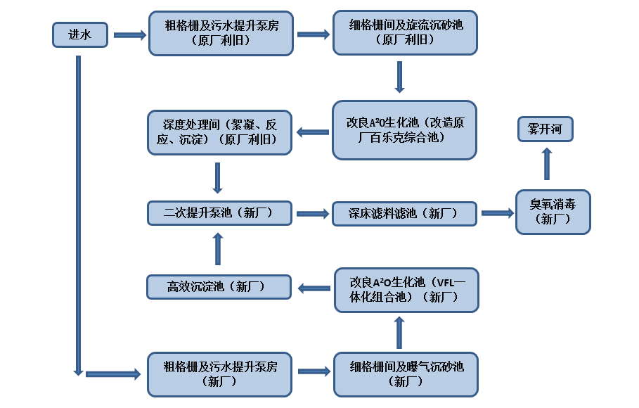 中国给水排水2022年中国污水提标改造（污水处理提质增效）大会/排水管网大会（水环境综合治理）/污水资源化利用（再生水利用）大会部分技术报告汇总 