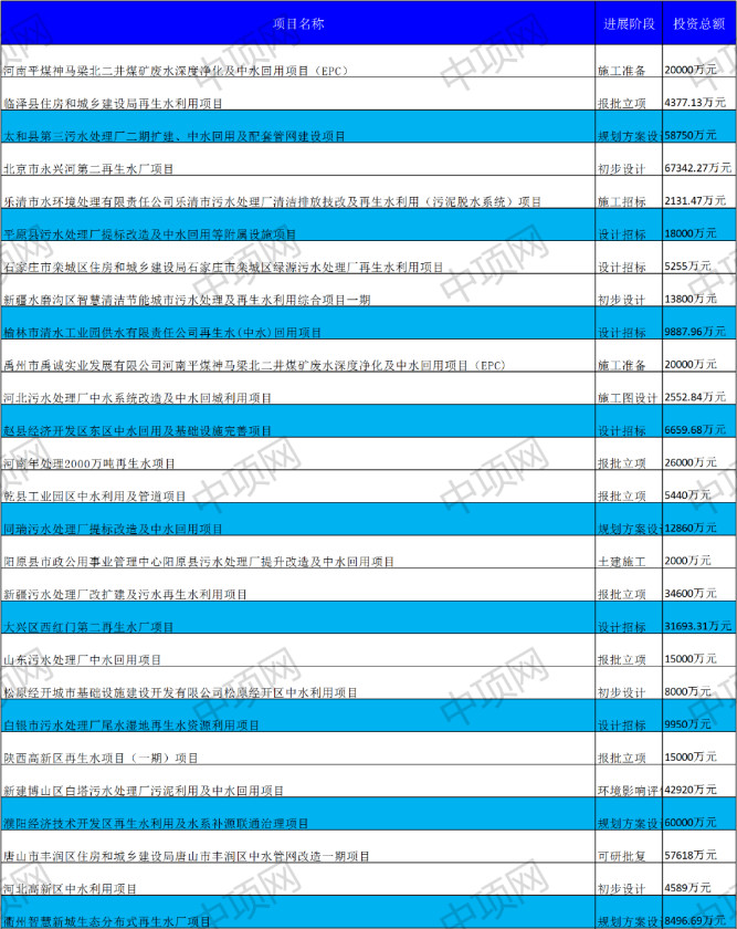 8月第一周最新中水回收项目汇总