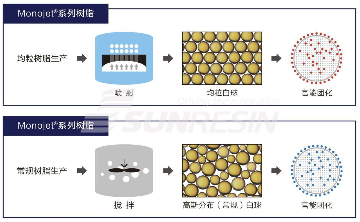 蓝晓科技：均粒技术用于超纯水领域 捍卫中国树脂行业尊严