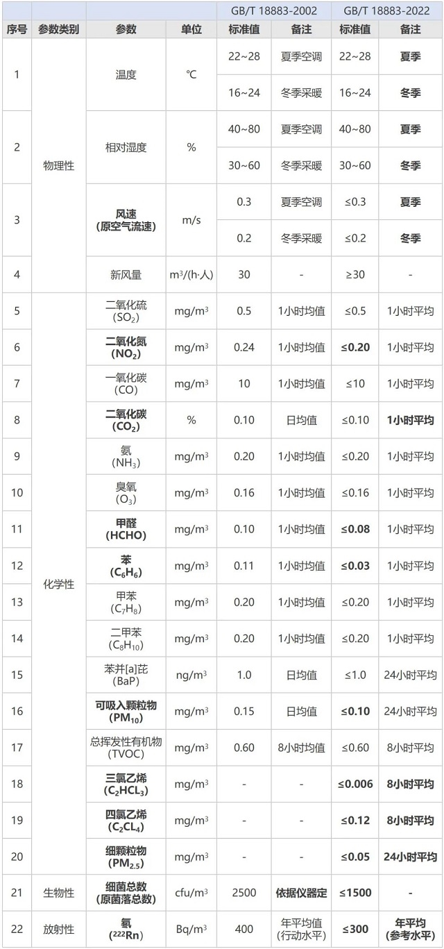 标准解读 |新版《室内空气质量标准》正式发布