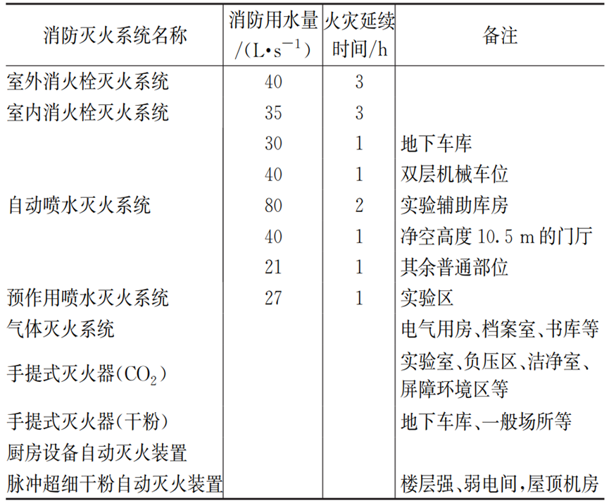 上海疾控中心给排水和消防灭火系统设计