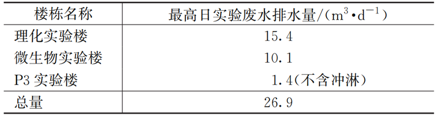 上海疾控中心给排水和消防灭火系统设计