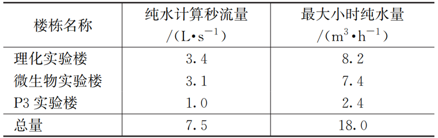 上海疾控中心给排水和消防灭火系统设计