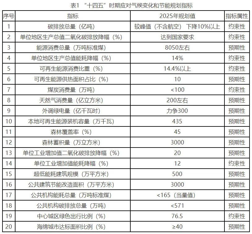 《北京市“十四五”时期应对气候变化和节能规划》发布！