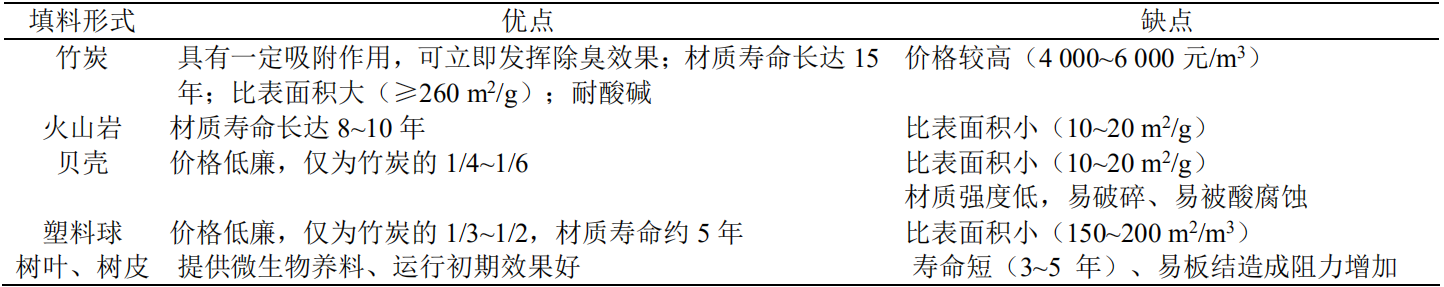 系统性理念改造大型污水处理厂除臭工程