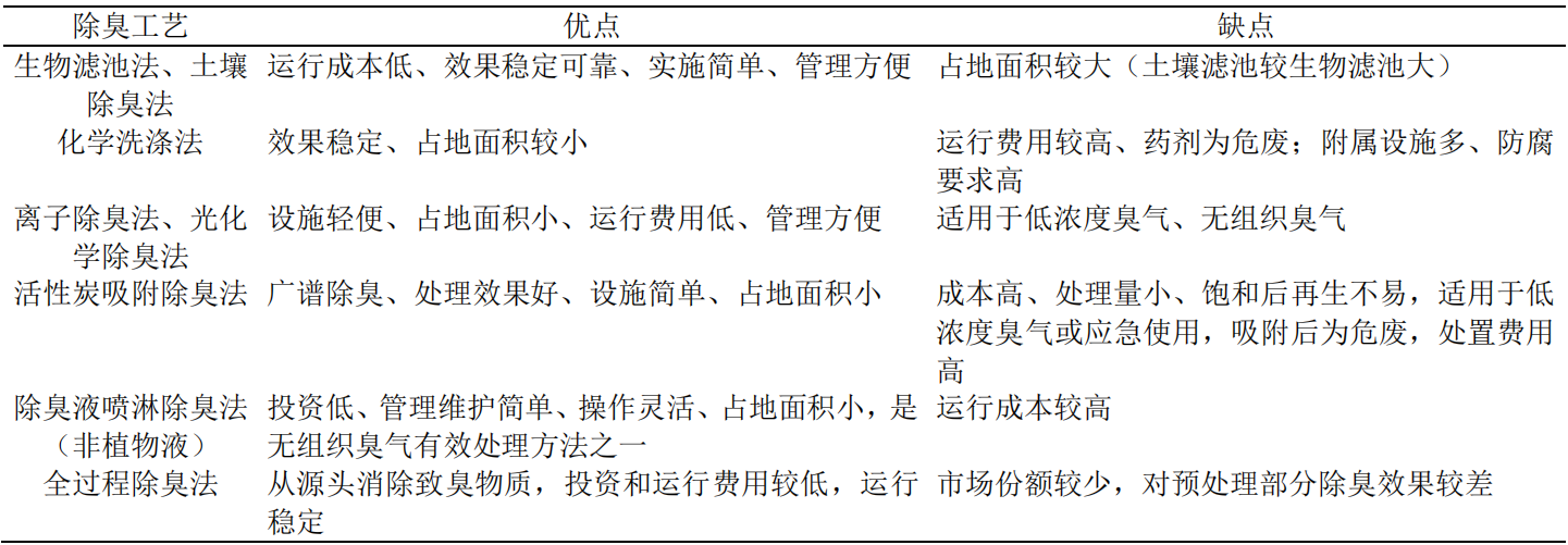 系统性理念改造大型污水处理厂除臭工程