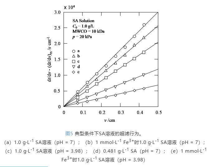 超滤回收藻酸盐：高价金属离子缓解膜污染与回收物特性