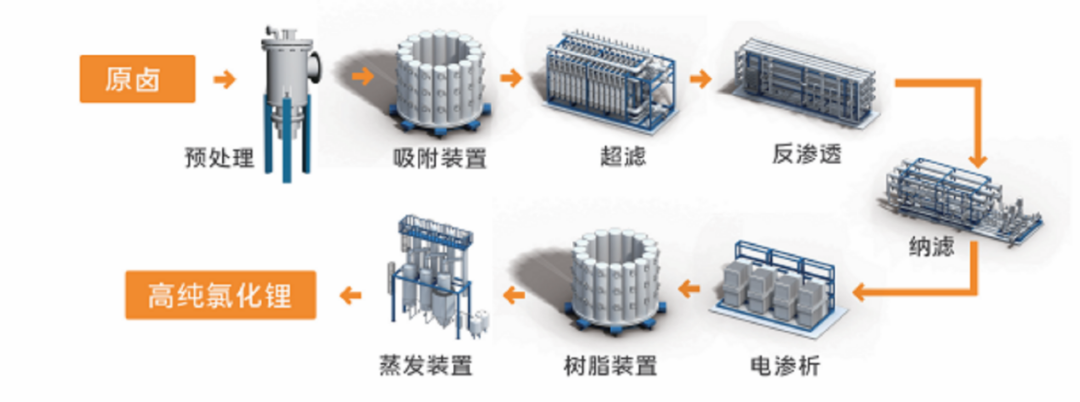 久吾高科吸附+膜法盐湖提锂EPC项目建成