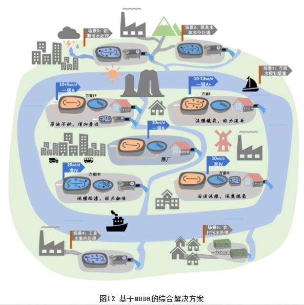 MBBR工艺应用于市政污水处理的系列解决方案探讨