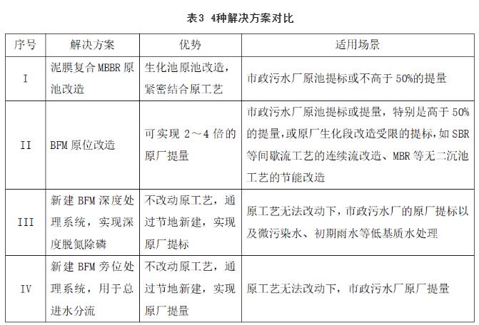 MBBR工艺应用于市政污水处理的系列解决方案探讨