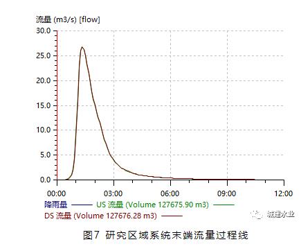 基于InfoWorks ICM—2D耦合模型的上海某片区排水系统排水能力分析