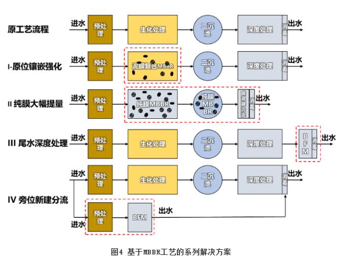 MBBR工艺应用于市政污水处理的系列解决方案探讨