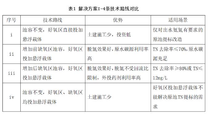 MBBR工艺应用于市政污水处理的系列解决方案探讨