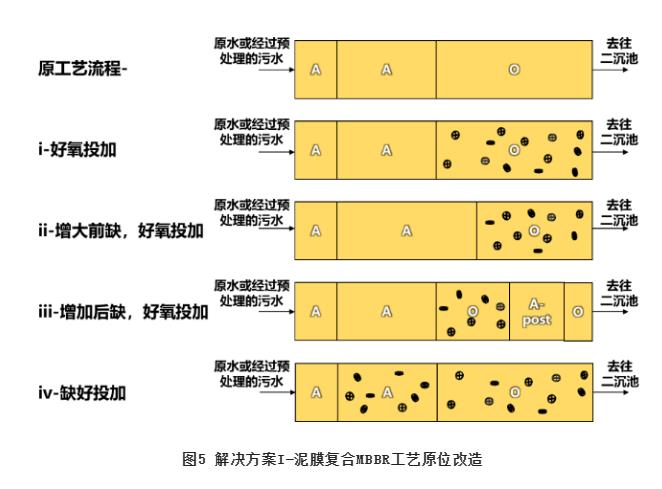 MBBR工艺应用于市政污水处理的系列解决方案探讨