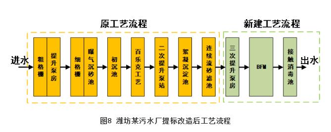 MBBR工艺应用于市政污水处理的系列解决方案探讨