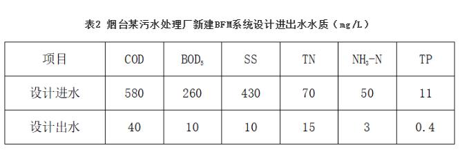 MBBR工艺应用于市政污水处理的系列解决方案探讨