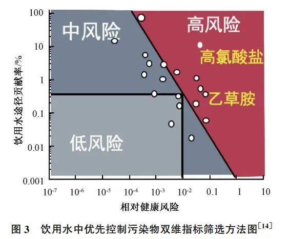 于风险评估的饮用水水质标准制定方法