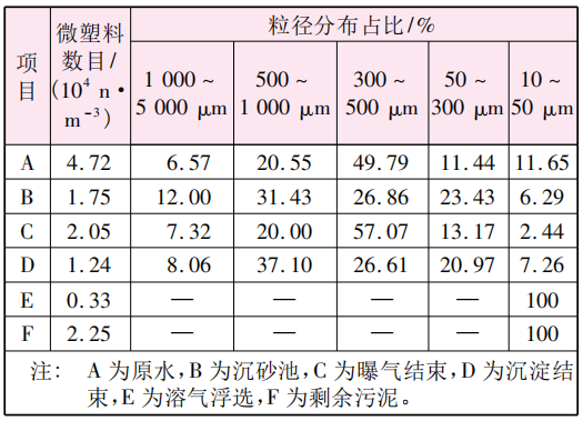 微塑料在污水处理过程中的演变与归宿