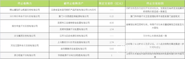 大半年过去了 除了城发环境与启迪“分手” 还有8起环保并购交易也黄了