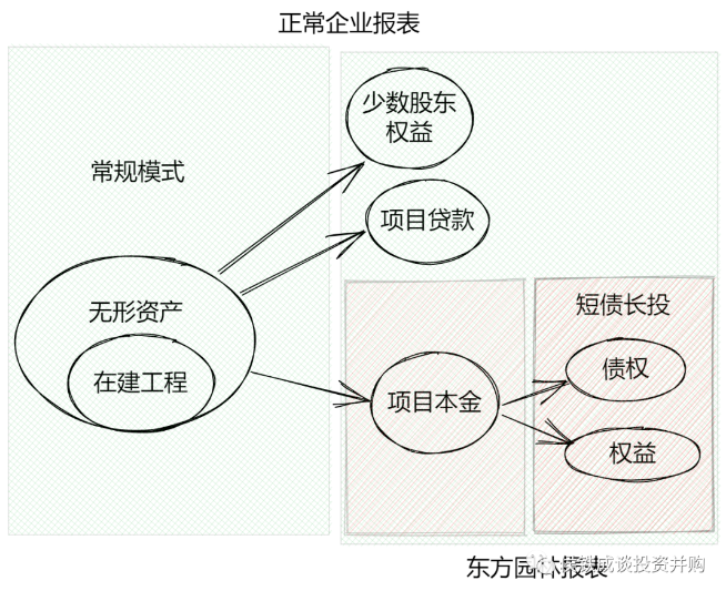 100亿净资产承揽1400亿项目！东方园林是如何极限融资的？