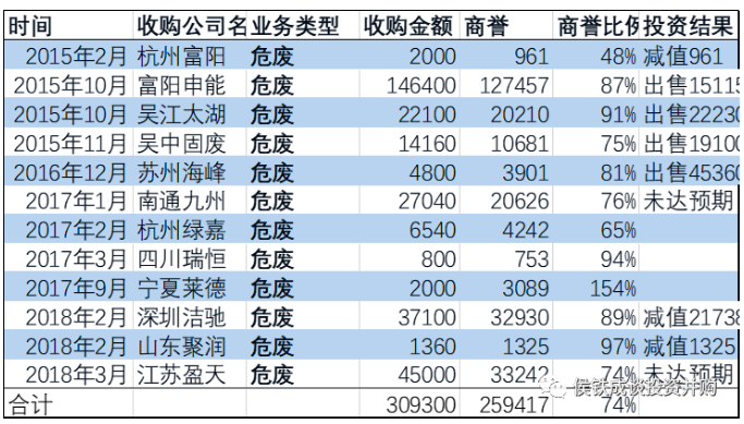 好项目没留住 差项目留下来！东方园林危废并购为何失败？ 